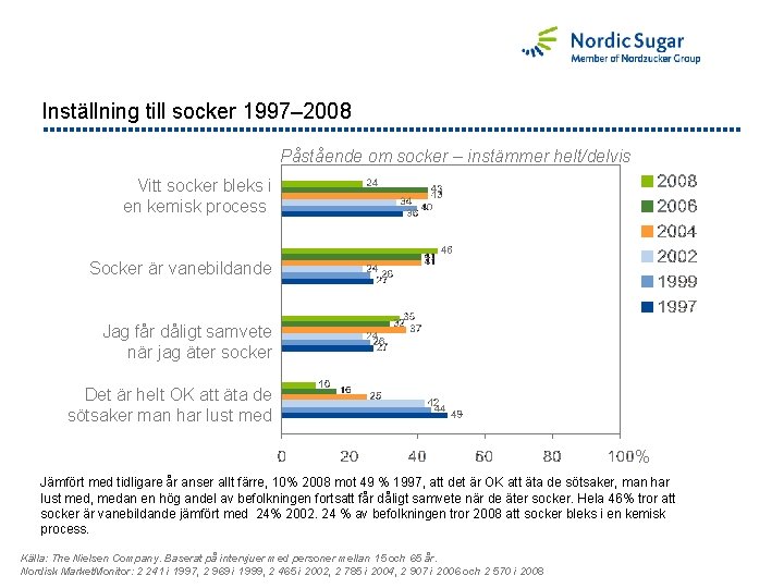 Inställning till socker 1997– 2008 Påstående om socker – instämmer helt/delvis Vitt socker bleks