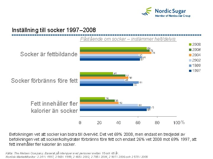 Inställning till socker 1997– 2008 Påstående om socker – instämmer helt/delvis Socker är fettbildande