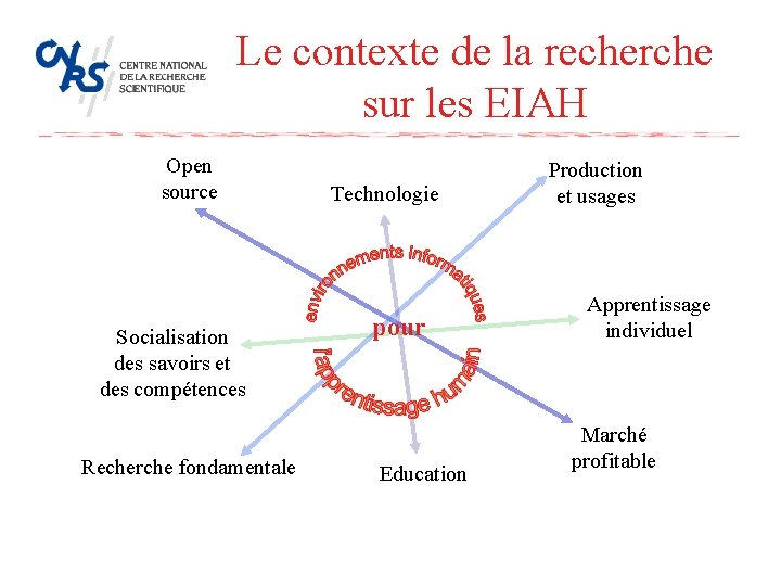 Le contexte de la recherche sur les EIAH Open source Socialisation des savoirs et