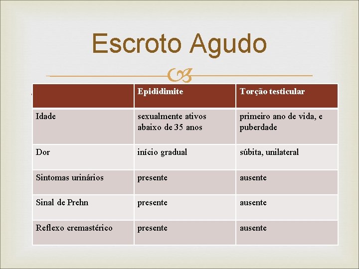 Escroto Agudo Epididimite Torção QUADRO 1 - Diagnóstico diferencial entre epididimite e torção testicular