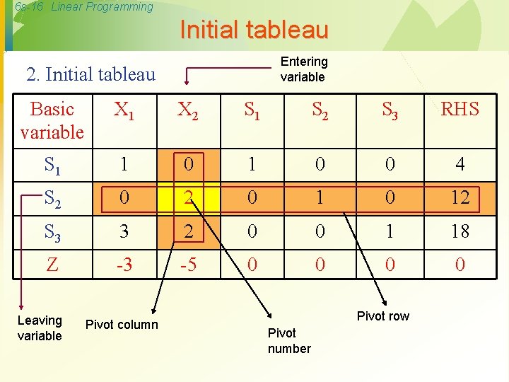 6 s-16 Linear Programming Initial tableau Entering variable 2. Initial tableau Basic variable X