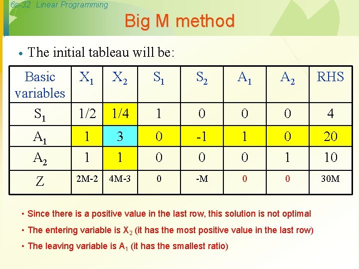 6 s-32 Linear Programming Big M method · The initial tableau will be: Basic