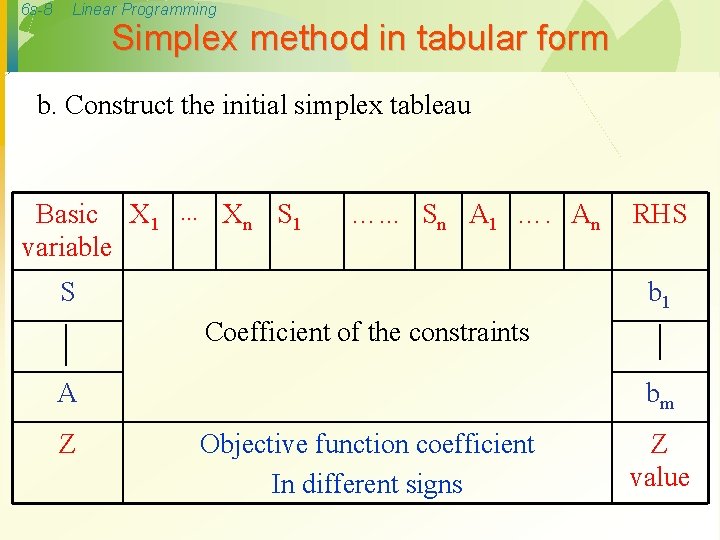 6 s-8 Linear Programming Simplex method in tabular form b. Construct the initial simplex