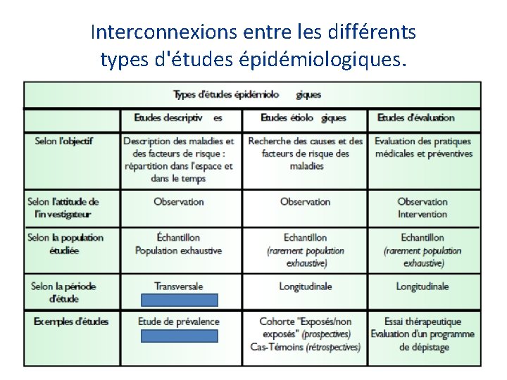 Interconnexions entre les différents types d'études épidémiologiques. 