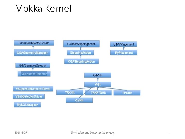 Mokka Kernel 2018 -6 -27 Simulation and Detector Geometry 10 