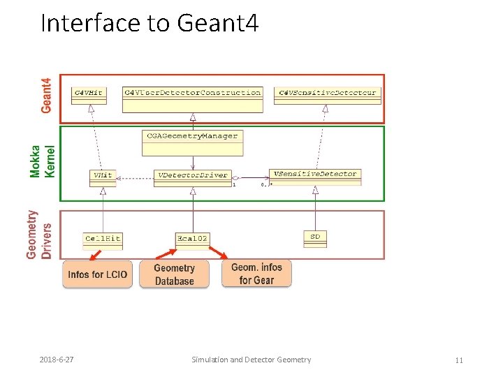 Interface to Geant 4 2018 -6 -27 Simulation and Detector Geometry 11 