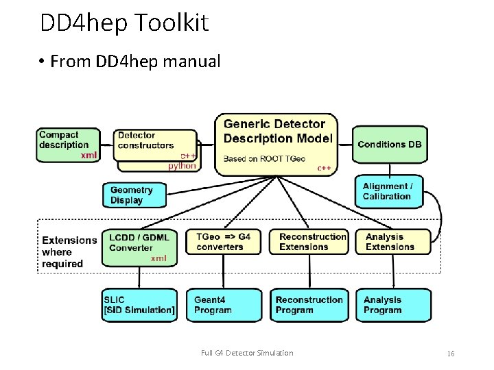 DD 4 hep Toolkit • From DD 4 hep manual Full G 4 Detector