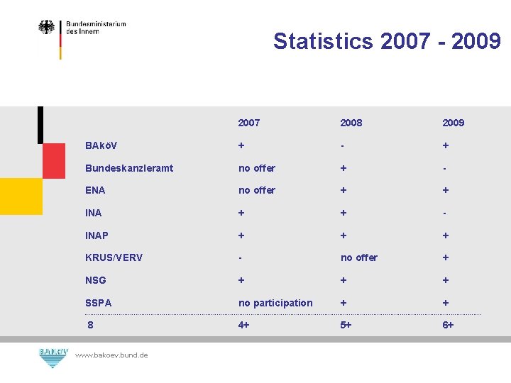 Statistics 2007 - 2009 2007 2008 2009 BAköV + - + Bundeskanzleramt no offer