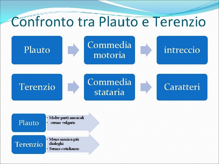 Confronto tra Plauto e Terenzio Plauto Commedia motoria intreccio Terenzio Commedia stataria Caratteri Plauto