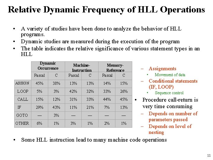 Relative Dynamic Frequency of HLL Operations • A variety of studies have been done