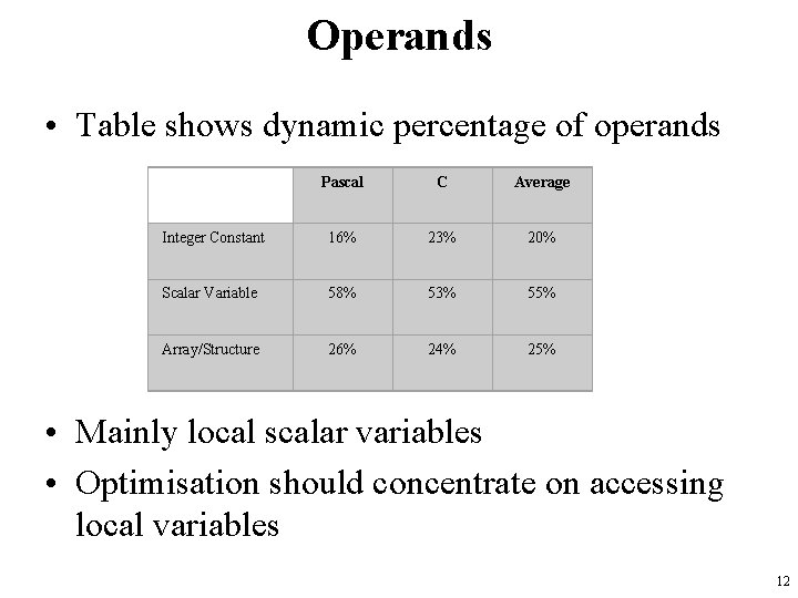 Operands • Table shows dynamic percentage of operands Pascal C Average Integer Constant 16%