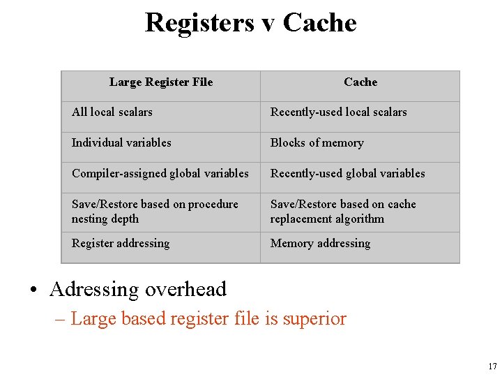 Registers v Cache Large Register File Cache All local scalars Recently-used local scalars Individual