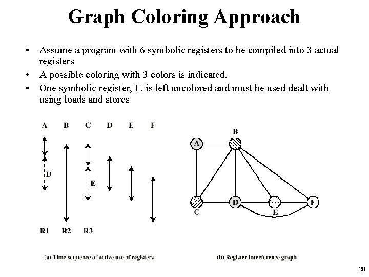 Graph Coloring Approach • Assume a program with 6 symbolic registers to be compiled