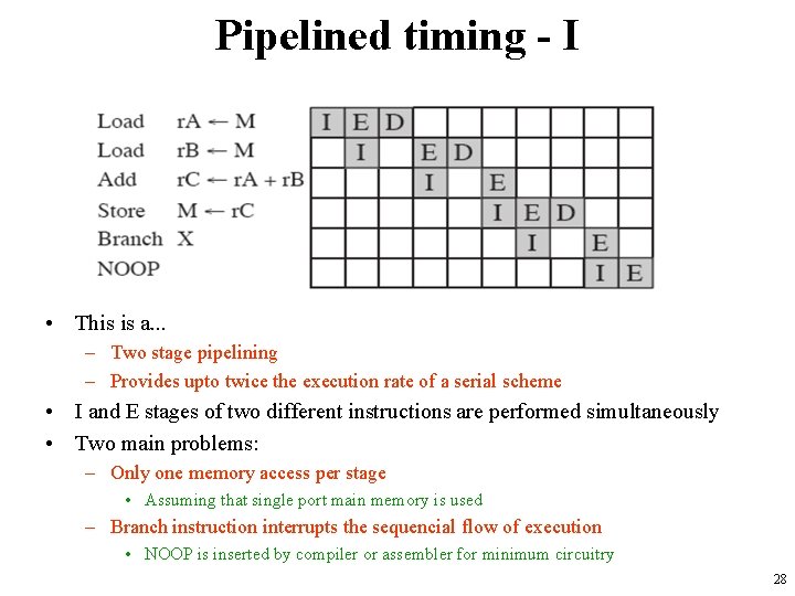 Pipelined timing - I • This is a. . . – Two stage pipelining