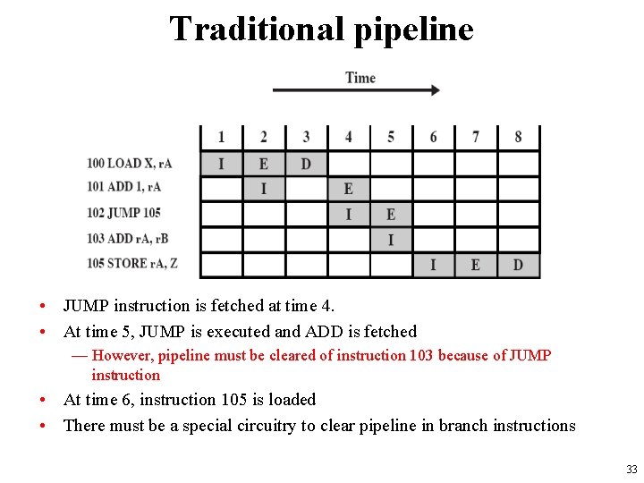 Traditional pipeline • JUMP instruction is fetched at time 4. • At time 5,