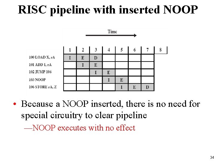 RISC pipeline with inserted NOOP • Because a NOOP inserted, there is no need