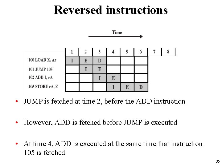 Reversed instructions • JUMP is fetched at time 2, before the ADD instruction •