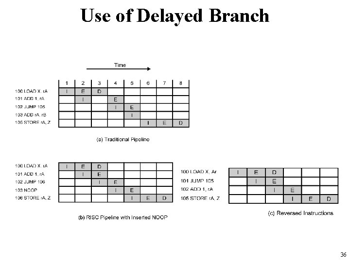 Use of Delayed Branch 36 