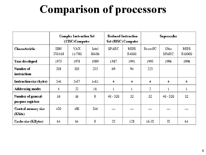 Comparison of processors 6 