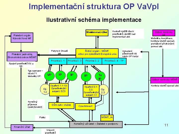 Implementační struktura OP Va. Vp. I Ilustrativní schéma implementace Monitorovací výbor Platební orgán Národní