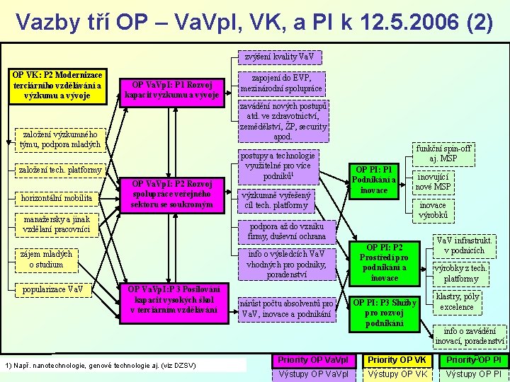 Vazby tří OP – Va. Vp. I, VK, a PI k 12. 5. 2006