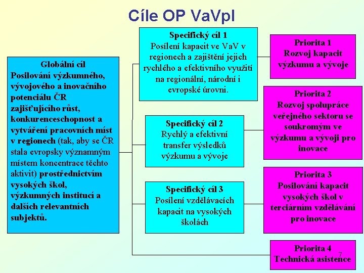 Cíle OP Va. Vp. I Globální cíl Posilování výzkumného, vývojového a inovačního potenciálu ČR