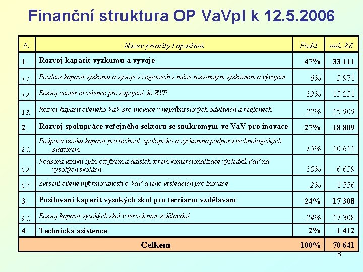 Finanční struktura OP Va. Vp. I k 12. 5. 2006 č. Název priority /