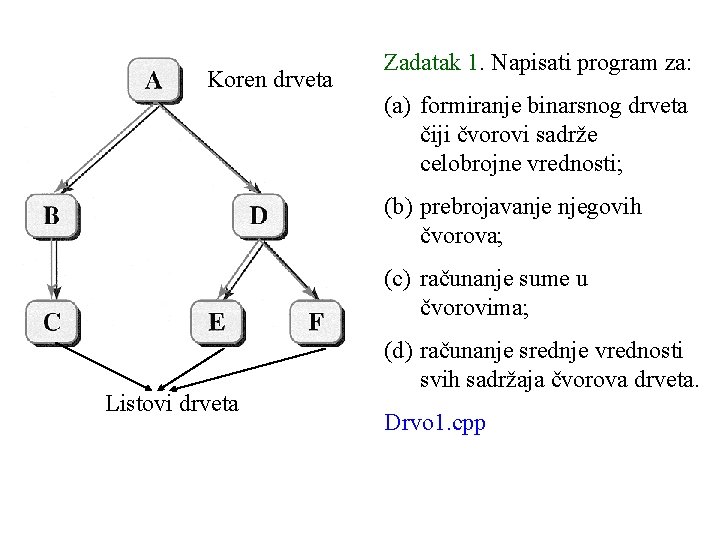 Koren drveta Zadatak 1. Napisati program za: (a) formiranje binarsnog drveta čiji čvorovi sadrže