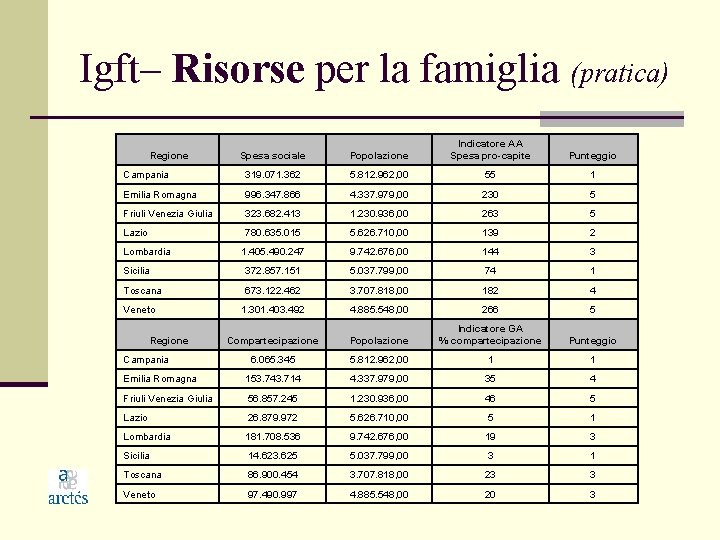 Igft– Risorse per la famiglia (pratica) Spesa sociale Popolazione Indicatore AA Spesa pro-capite Punteggio