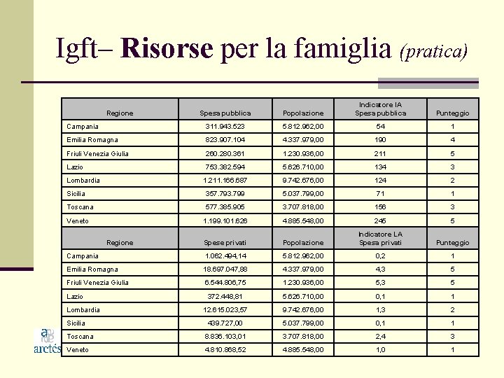 Igft– Risorse per la famiglia (pratica) Spesa pubblica Popolazione Indicatore IA Spesa pubblica Punteggio