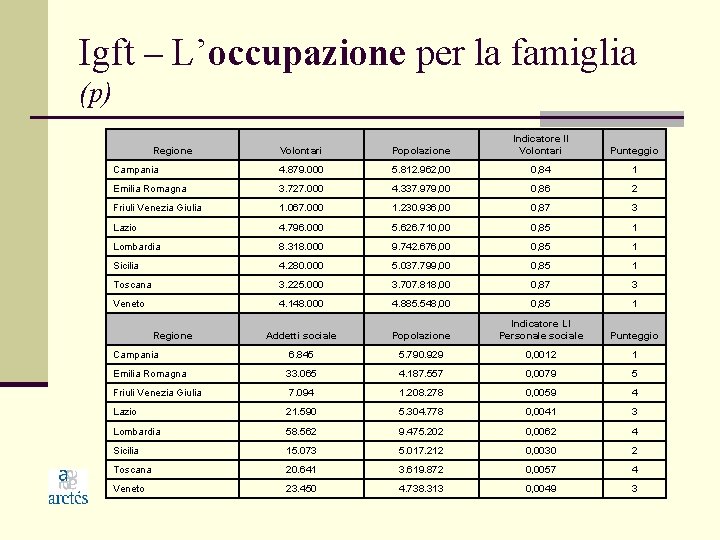Igft – L’occupazione per la famiglia (p) Volontari Popolazione Indicatore II Volontari Punteggio Campania