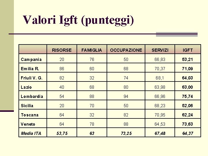 Valori Igft (punteggi) RISORSE FAMIGLIA OCCUPAZIONE SERVIZI IGFT Campania 20 76 50 66, 83
