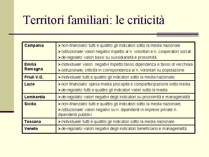 Territori familiari: le criticità Campania Ønon-finanziato: tutti e quattro gli indicatori sotto la media