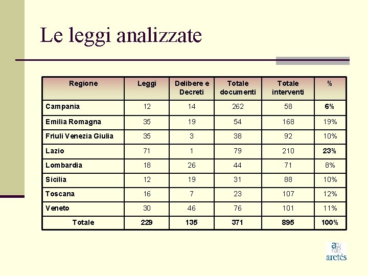 Le leggi analizzate Regione Leggi Delibere e Decreti Totale documenti Totale interventi % Campania