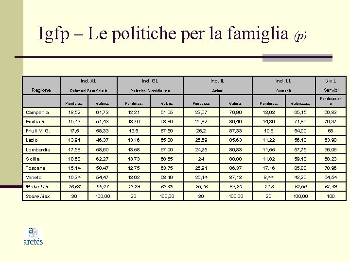 Igfp – Le politiche per la famiglia (p) Regione Ind. AL Ind. GL Ind.