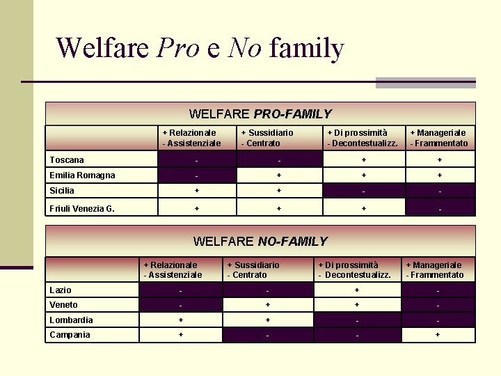 Welfare Pro e No family WELFARE PRO-FAMILY + Relazionale - Assistenziale + Sussidiario -