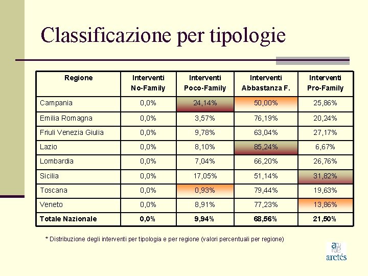 Classificazione per tipologie Regione Interventi No-Family Interventi Poco-Family Interventi Abbastanza F. Interventi Pro-Family Campania