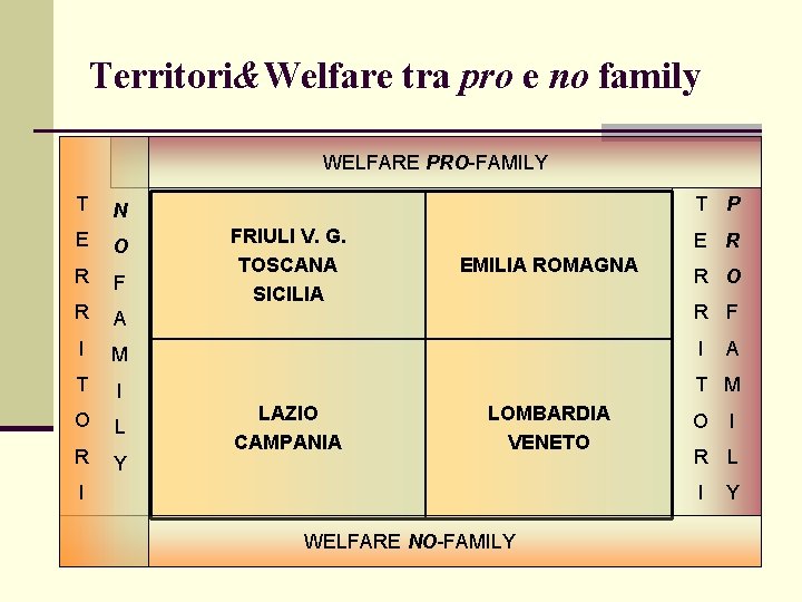Territori&Welfare tra pro e no family WELFARE PRO-FAMILY T N E O R F