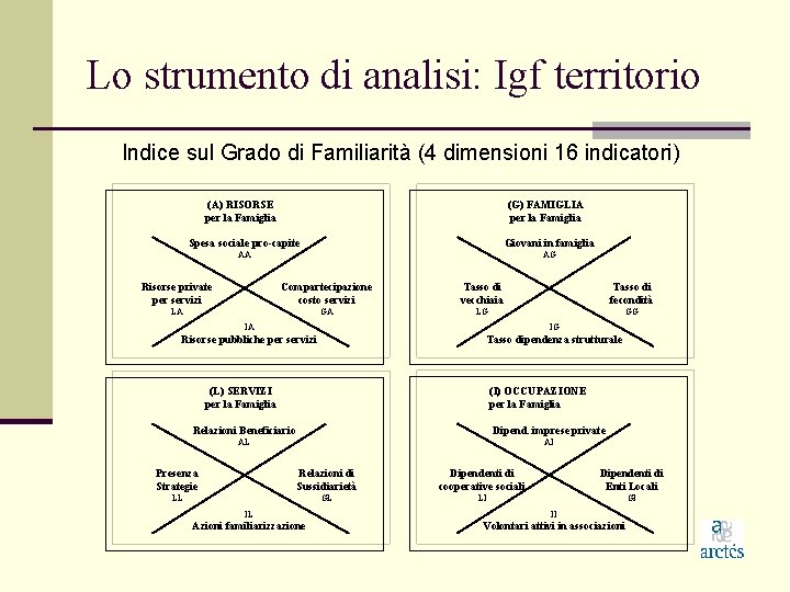 Lo strumento di analisi: Igf territorio Indice sul Grado di Familiarità (4 dimensioni 16