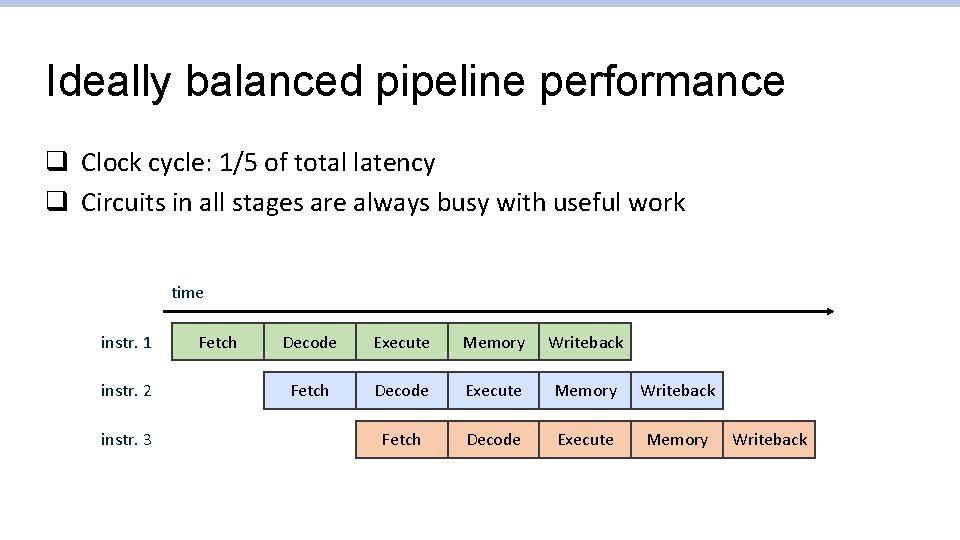 Ideally balanced pipeline performance q Clock cycle: 1/5 of total latency q Circuits in