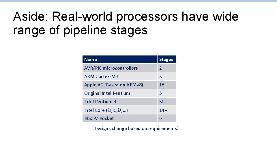 Aside: Real-world processors have wide range of pipeline stages Name Stages AVR/PIC microcontrollers 2