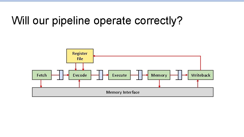 Will our pipeline operate correctly? Register File Fetch Decode Execute Memory Interface Memory Writeback