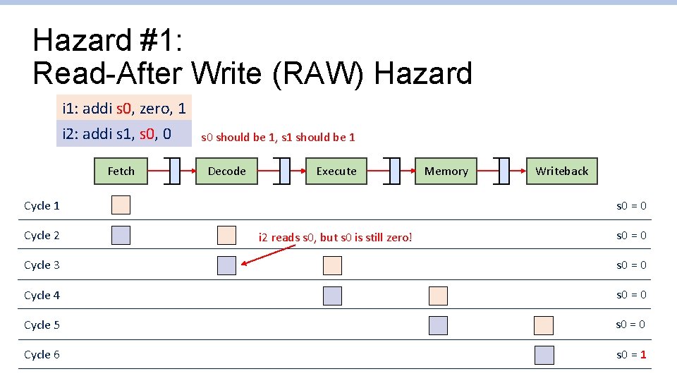 Hazard #1: Read-After Write (RAW) Hazard i 1: addi s 0, zero, 1 i