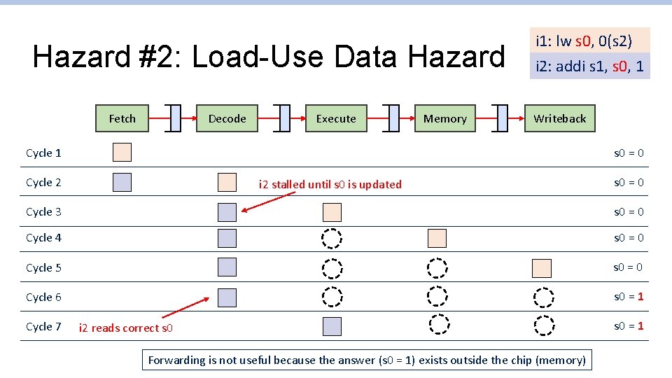 Hazard #2: Load-Use Data Hazard Decode Fetch Execute Memory i 1: lw s 0,