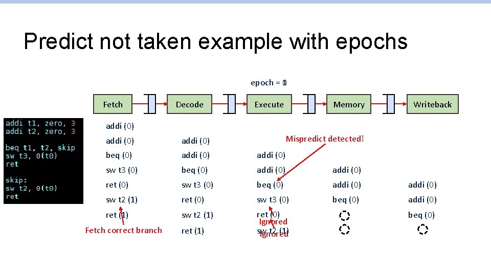 Predict not taken example with epochs epoch = 1 0 Fetch Decode Execute Memory