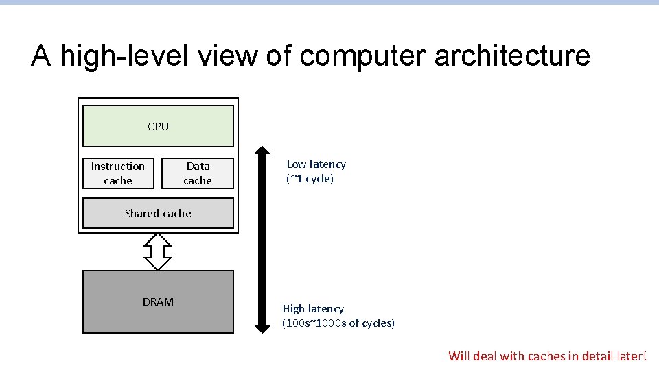 A high-level view of computer architecture CPU Instruction cache Data cache Low latency (~1