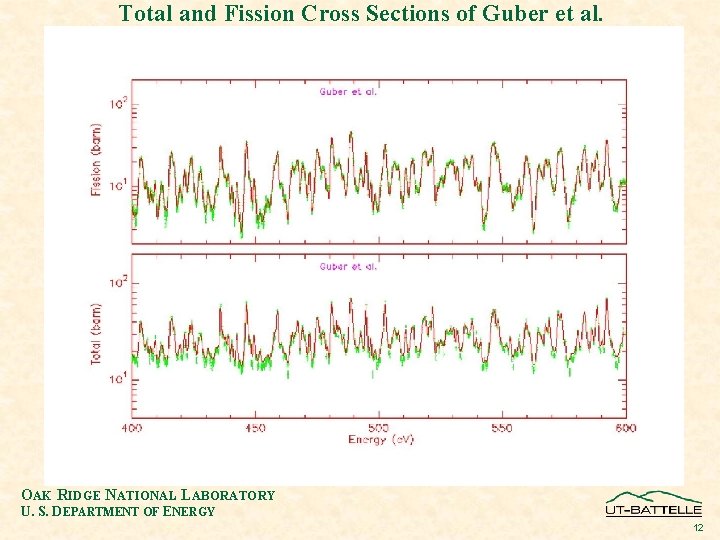 Total and Fission Cross Sections of Guber et al. OAK RIDGE NATIONAL LABORATORY U.