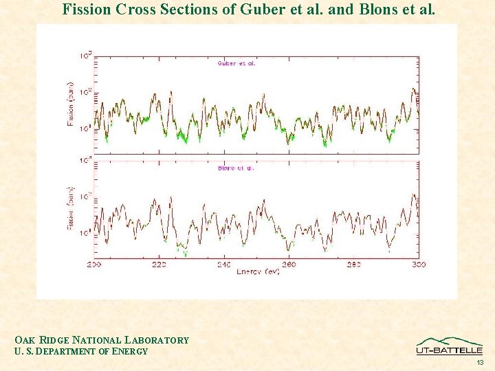 Fission Cross Sections of Guber et al. and Blons et al. OAK RIDGE NATIONAL