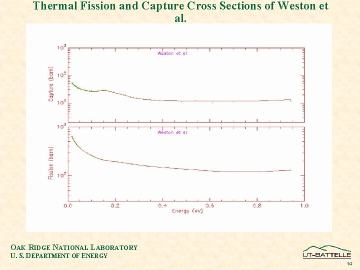 Thermal Fission and Capture Cross Sections of Weston et al. OAK RIDGE NATIONAL LABORATORY