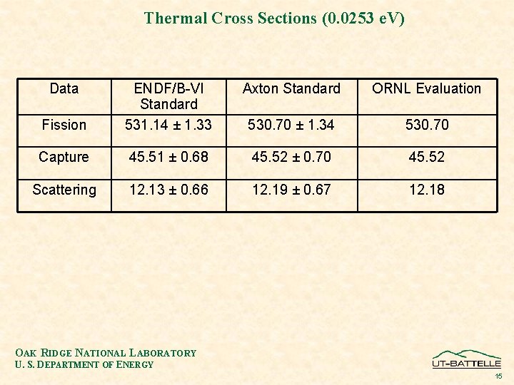 Thermal Cross Sections (0. 0253 e. V) Data Axton Standard ORNL Evaluation Fission ENDF/B-VI